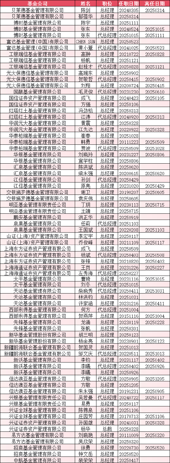 2025总经理变更情况&nbsp; 数据来源：wind 统计区间：2023年1月1日至2025年12月18日
