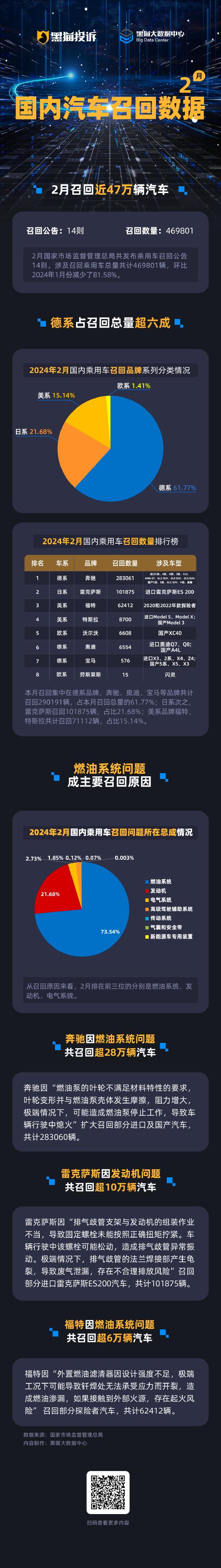 黑猫投诉发布2月国内汽车召回数据：燃油系统问题是主因 奔驰召回超28万辆占比6成