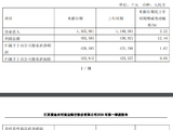 紫金银行：2026年第一季度净利润4.29亿元，同比增长1.62%