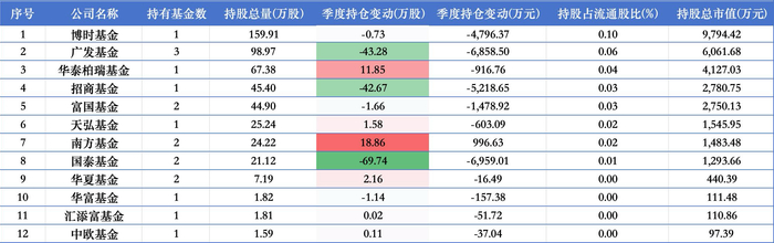 数据来源：WIND 截止至2026中报