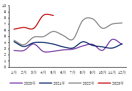 数据来源：Mysteel，金瑞期货 