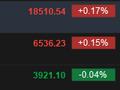 快讯：港股恒指涨0.17% 科指跌0.04% 科网股涨多跌少