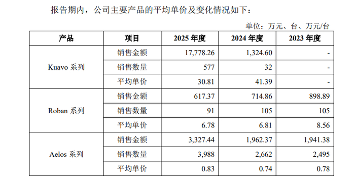 来源：招股书