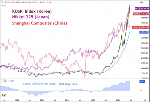 来源：TradingView.com； John Kicklighter