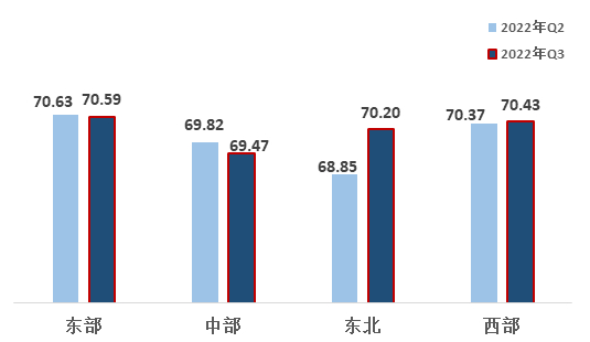 图&nbsp; 四大区域改革热度指数