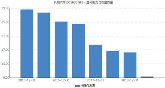 长城汽车毛利率变化