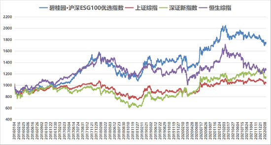 图 1碧桂园·沪深ESG100优选指数的历史净值（2016/1/4-2022/02/17）资料来源：新浪财经ESG评级中心&nbsp; 商道融绿