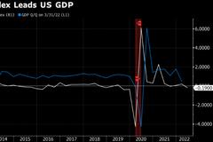 市场分析：不管白宫怎么拗 美国经济仍然看似在迈向衰退