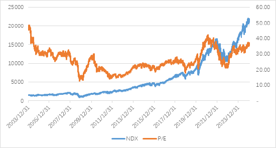 数据来源：Bloomberg