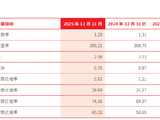 北京银行：2025年末不良贷款率1.29%，较年初下降0.02个百分点