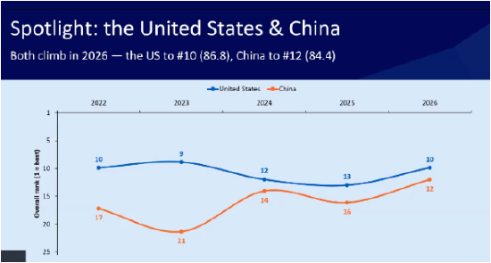  （上图为中国和美国，从2022年到2026年排名对比）