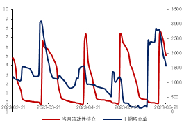 数据来源：IFind，金瑞期货整理