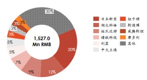 资料来源：觅途咨询，源达信息证券研究所
