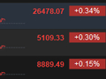 港股午评：恒指涨0.34% 科指涨0.30% 锂电池板块活跃 阿里巴巴涨超5%