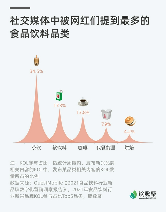 KOL在社交平台带火奶茶社交话题 &nbsp;图源：视觉中国