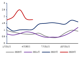 数据来源：Mysteel ，金瑞期货