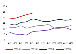  数据来源：Mysteel，金瑞期货