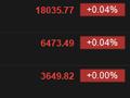 快讯：港股恒指高开0.04% 科指基本平开科网股涨跌互现