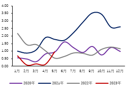  数据来源：Mysteel，金瑞期货