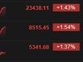 午评：港股恒指涨1.43% 科指涨1.37% 航运股强势