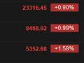 快讯：恒指高开0.9% 科指涨1.58% 诺诚健华高开近10%