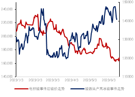 数据来源：Mysteel，金瑞期货