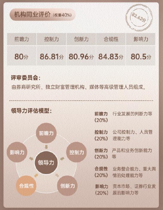 兴业证券领军人物刘志辉同业评价数据