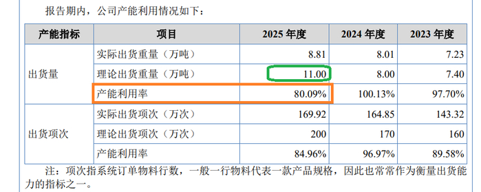 来源：招股书