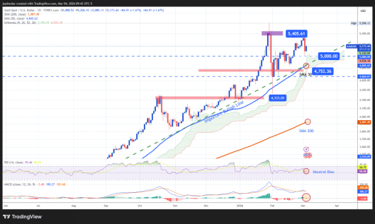 来源：StoneX， Tradingview