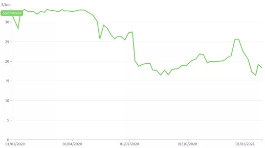  图3 2020年韩国碳市场价格走势（美元/吨）&nbsp; &nbsp;&nbsp;数据来源：ICAP． https：//icapcarbonaction.com/en/ets-prices