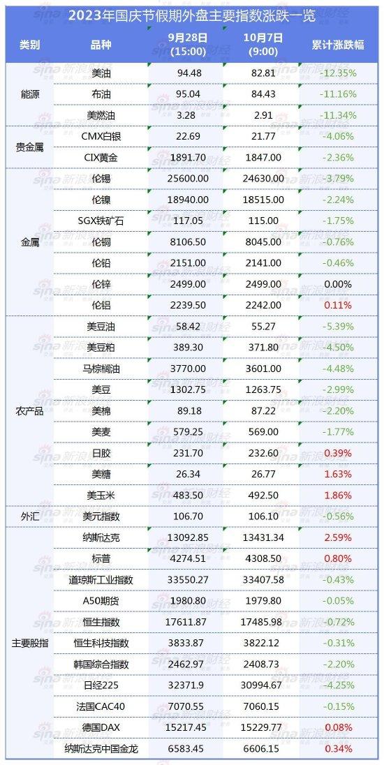 国庆假期外盘涨跌几何？重要指数一览