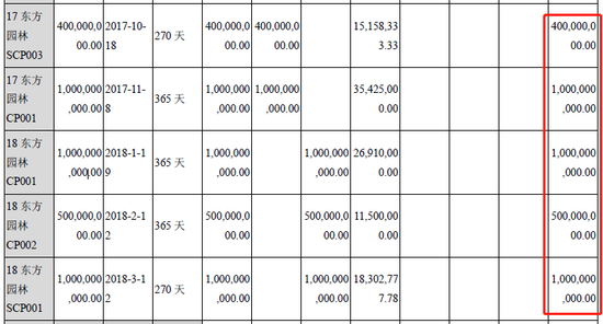 东方园林未来半年左右到期债务