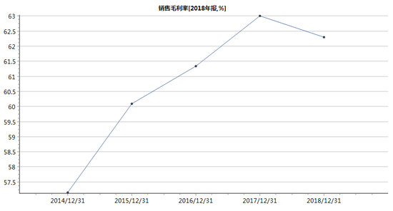 金徽酒近五年销售毛利率变化 数据来源：wind