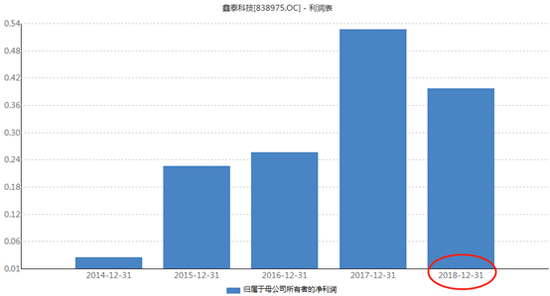 并购标的鑫泰科技近五年归母净利润