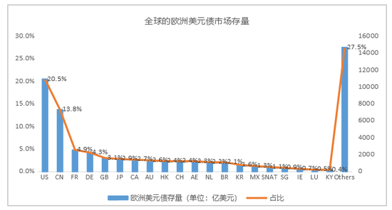 图：全球欧洲美元债存量排名