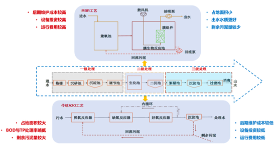 图13：单一污水处理技术相对成熟，二级处理主要为MBR工艺与A2O工艺&nbsp;资料来源：公开资料整理，招商银行研究院