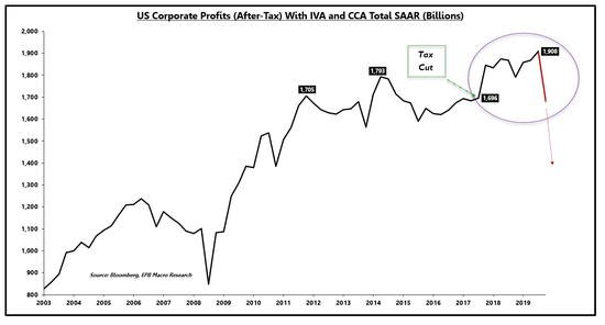 经库存价值和资本消耗调整的美国企业利润（税后）