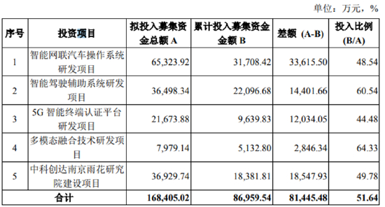 数据来源：公司定增方案公告