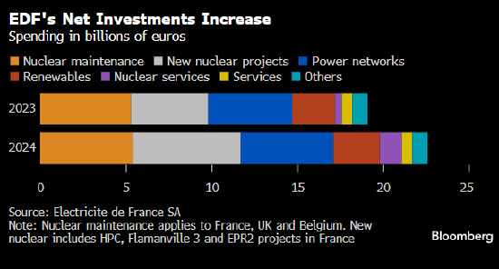 来源：法国电力公司。注：核电维护涉及法国、英国和比利时。新核电包括英国欣克利角 C 项目、法国弗拉芒维尔 3 号机组和法国 EPR2 项目