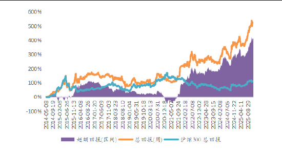 资料来源：Wind，源达信息证券研究所