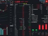 尾盘突发，兆易创新涨停，天孚通信急拉！华宝基金科技ETF收涨3.67%创新高，159363单日大举吸金
