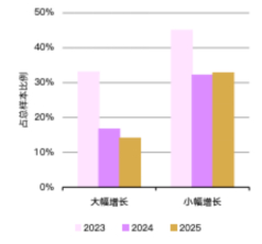 问题：未来1-2年，您对以下品类的销售预期如何？
