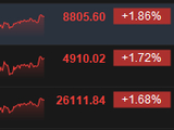 港股收评：恒指涨1.68% 科指涨1.72% 科网股涨多跌少 汽车股活跃 商米科技上市首日涨超241%