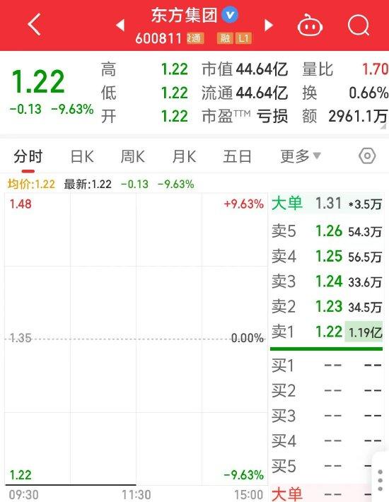 东方集团财务“暴雷”，股价一字跌停！ 面临退市风险？公司回应：账上还有钱，会向管理层提回购建议