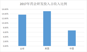图表 3：2017年药企平均研发投入占收入比例