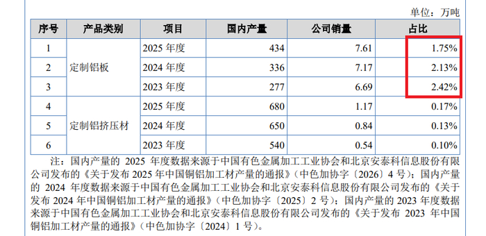 来源：招股书