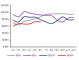  数据来源：Mysteel，金瑞期货
