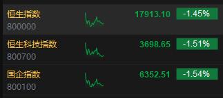 港股午评：恒指失守18000点关口、科指跌破3700点，药明系个股逆势高涨