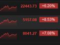 收评：港股资产集体爆发 恒指涨6.20% 科指涨8.53%券商、内房股狂飙