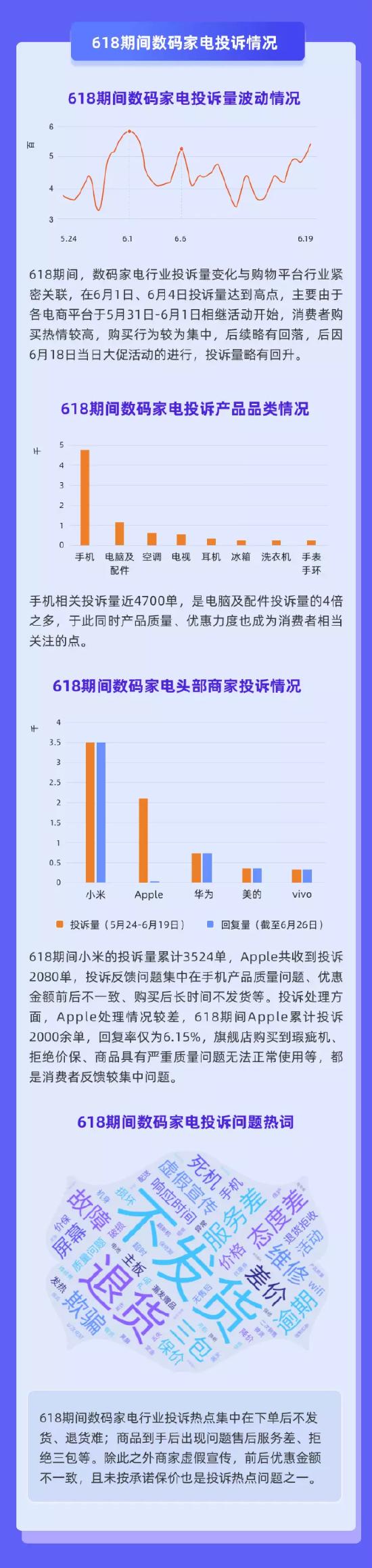 黑猫大数据中心发布《2022年618消费投诉数据报告》：数码家电主要投诉手机